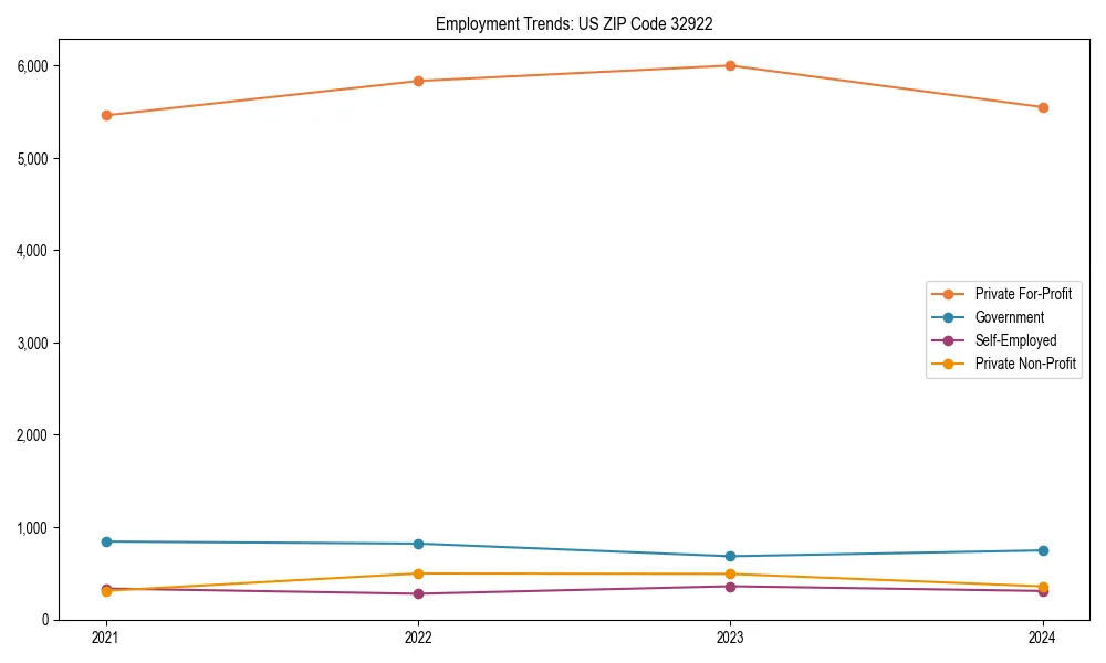 Long-term employment trends in 