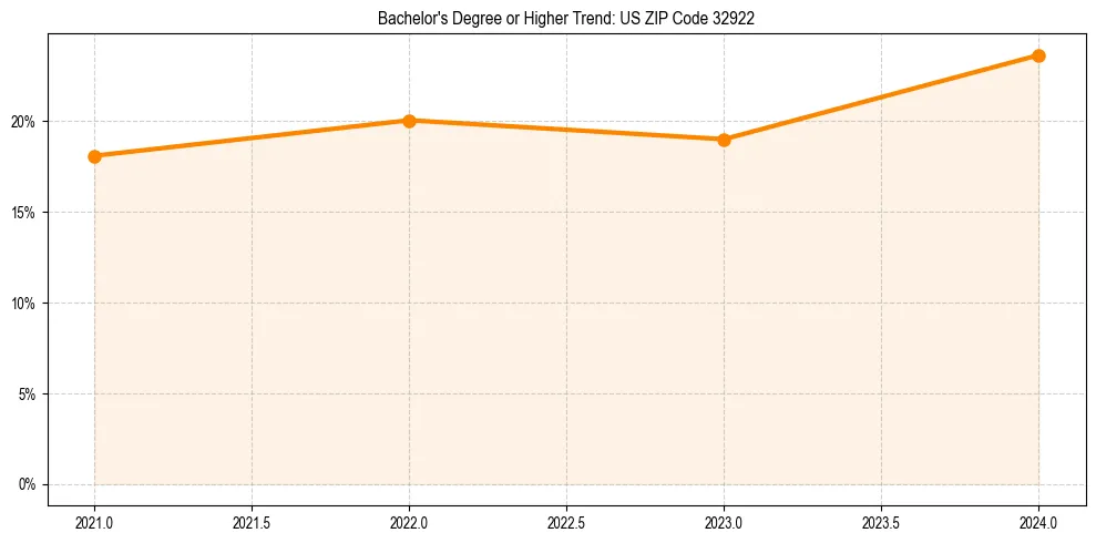 Trend chart showing bachelor degree growth in 