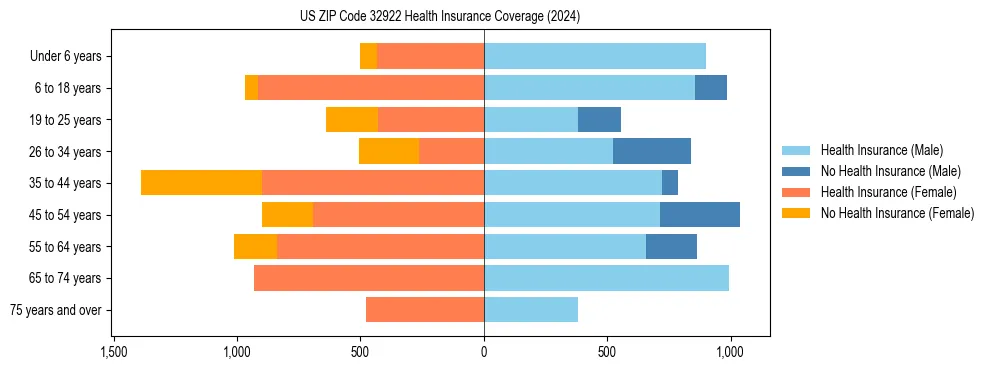 Health insurance pyramid for US ZIP Code 32922
