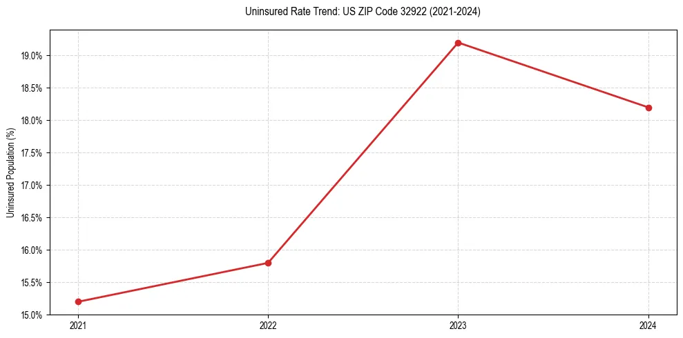 Uninsured trend chart for US ZIP Code 32922