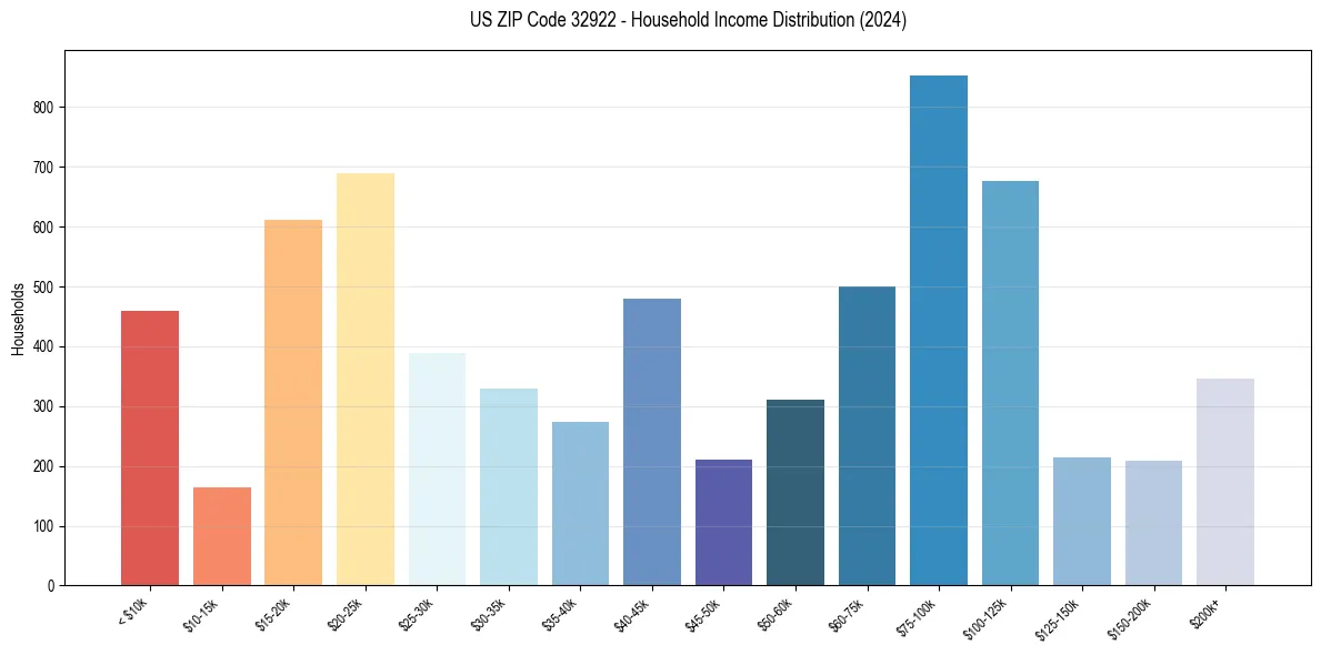 Income Distribution for 