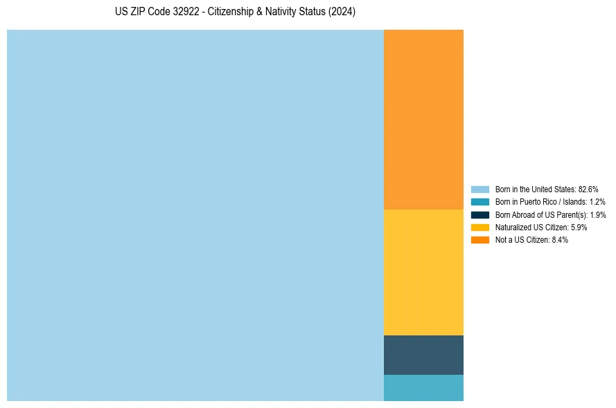 Nativity Treemap for 