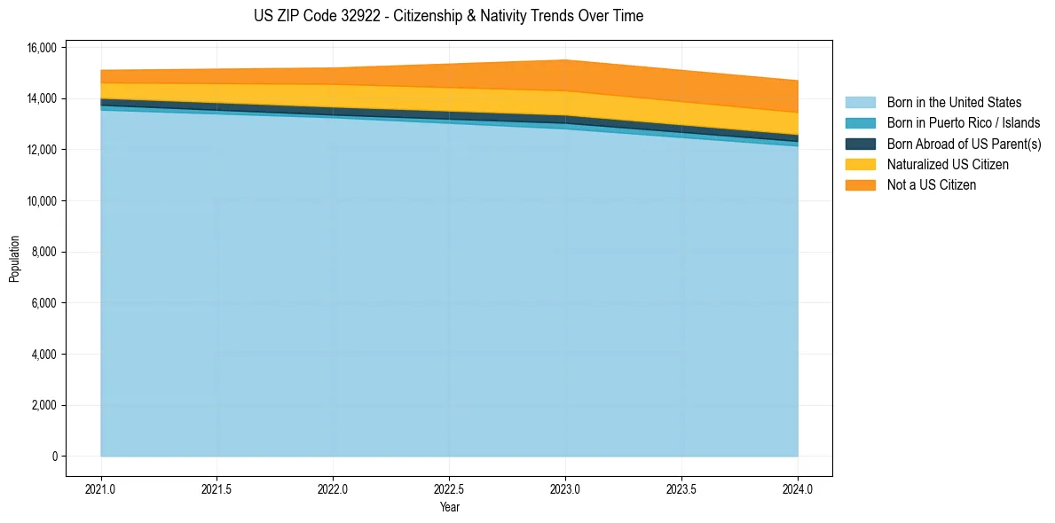 Historical nativity trends for 