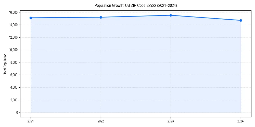 Population trends in 