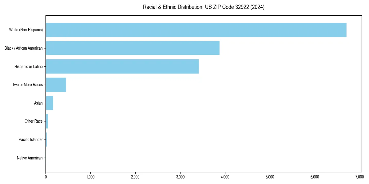 Bar chart showing racial distribution in  for 2024
