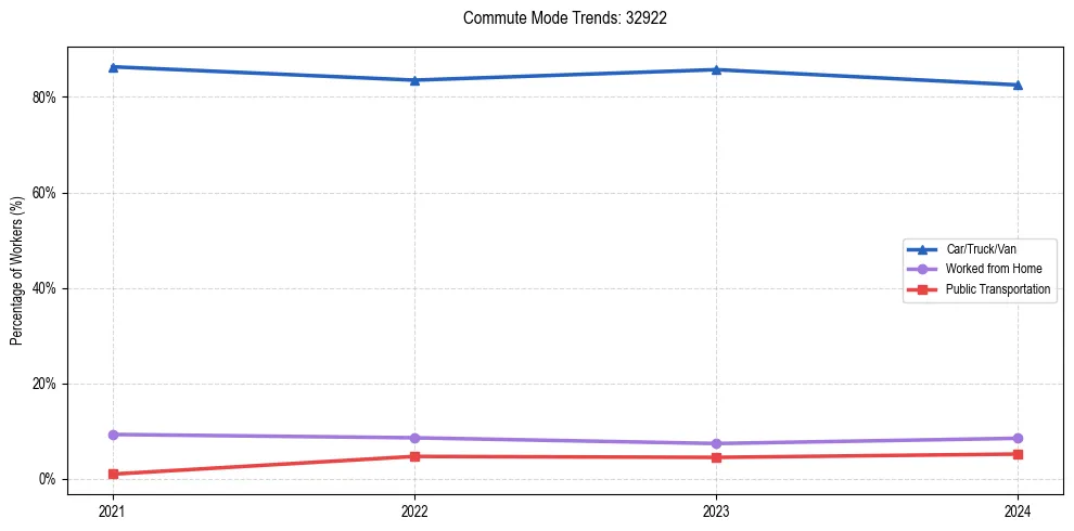 Transportation trends in US ZIP Code 32922