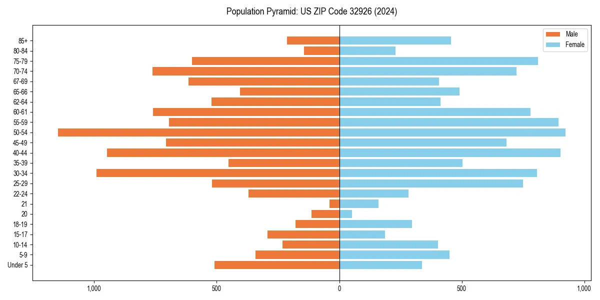 Population pyramid for 