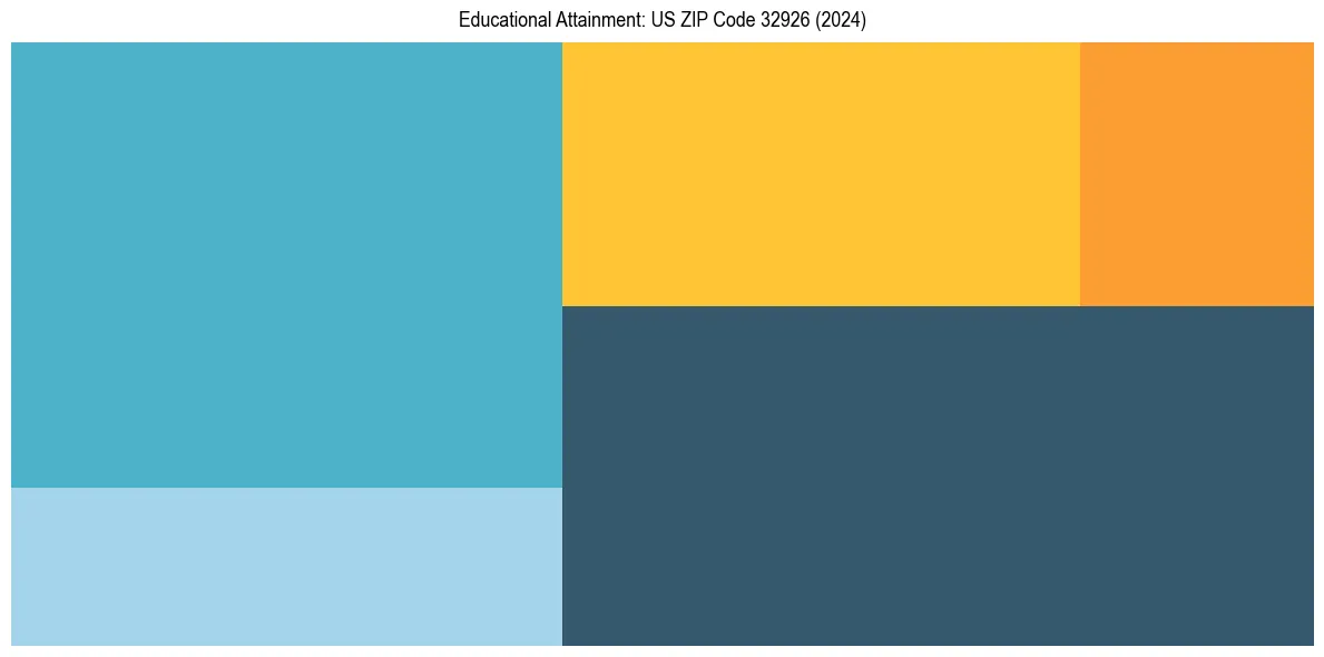Education Treemap for  in 2024