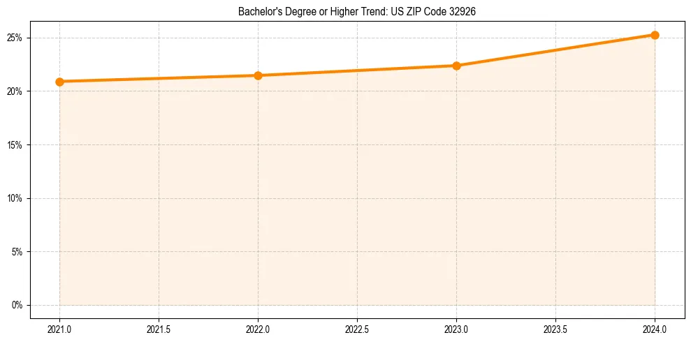 Trend chart showing bachelor degree growth in 