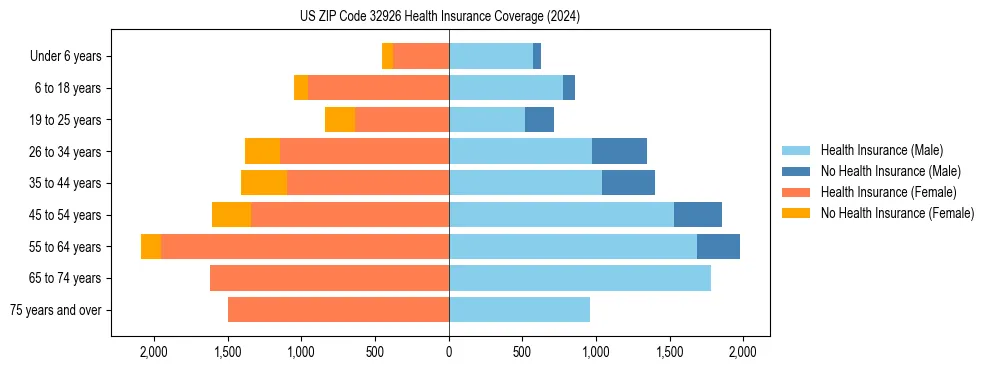 Health insurance pyramid for US ZIP Code 32926