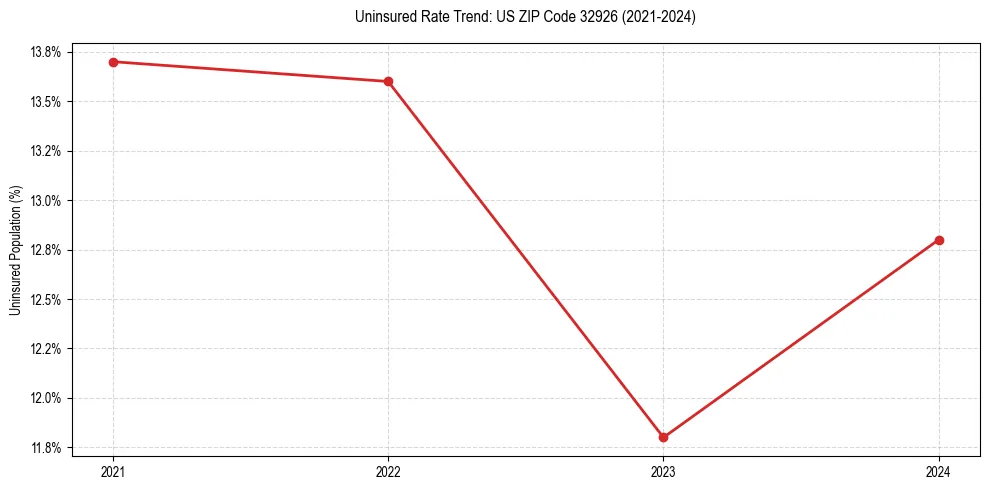 Uninsured trend chart for US ZIP Code 32926