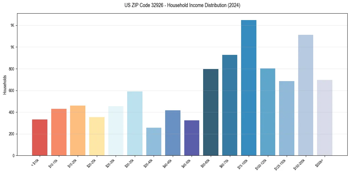 Income Distribution for 