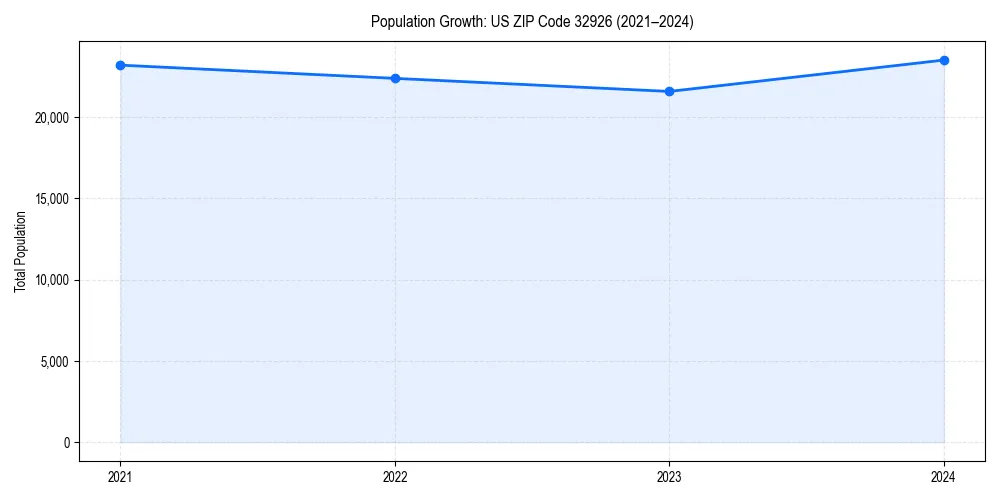 Population trends in 