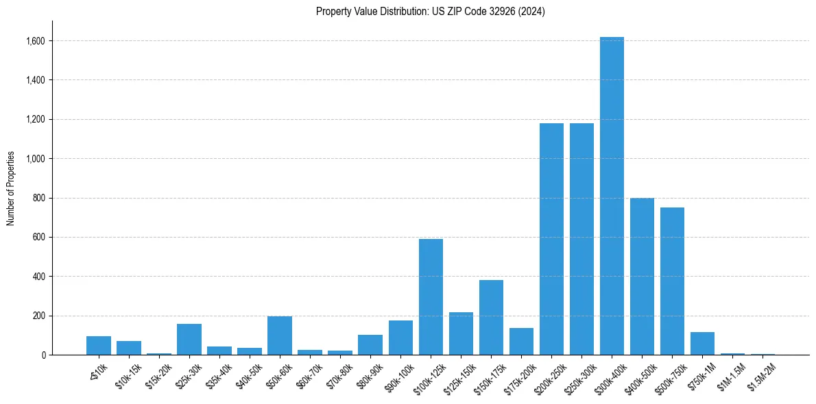 Value Distribution for 