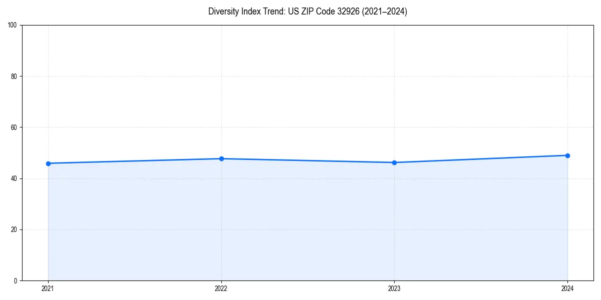 Line chart showing diversity index trends for 