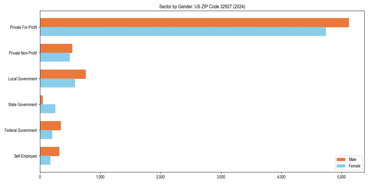 Employment sector breakdown by gender in 