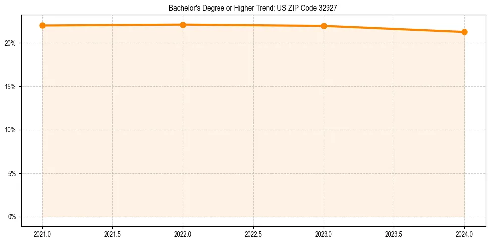 Trend chart showing bachelor degree growth in 