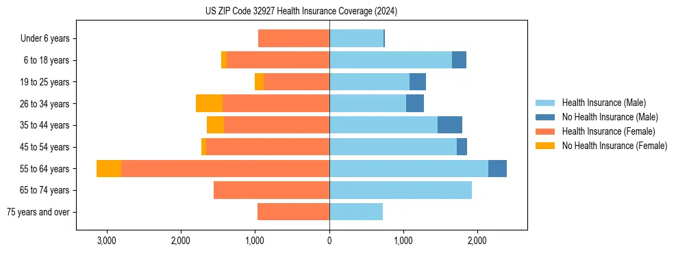 Health insurance pyramid for US ZIP Code 32927
