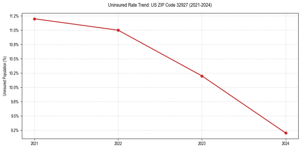 Uninsured trend chart for US ZIP Code 32927