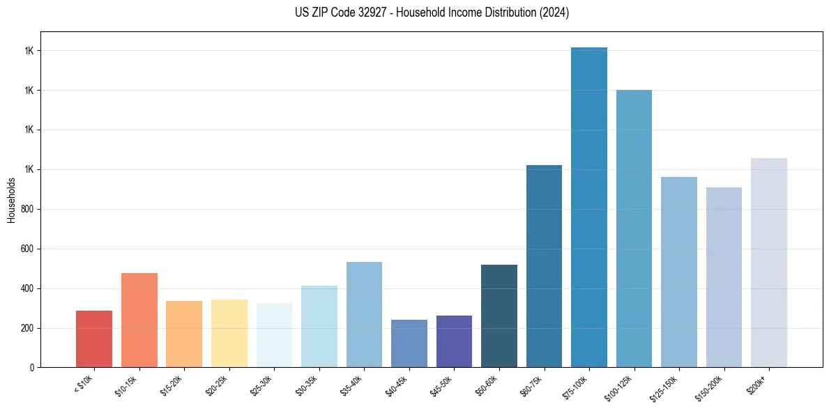 Income Distribution for 