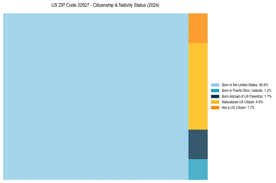Nativity Treemap for 