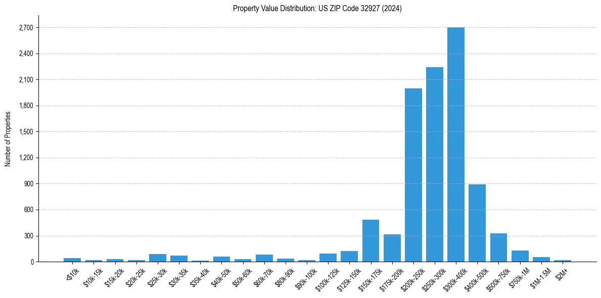 Value Distribution for 