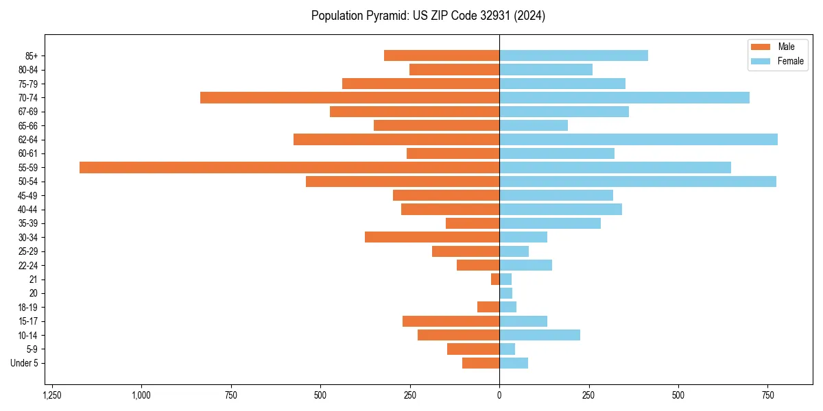 Population pyramid for 
