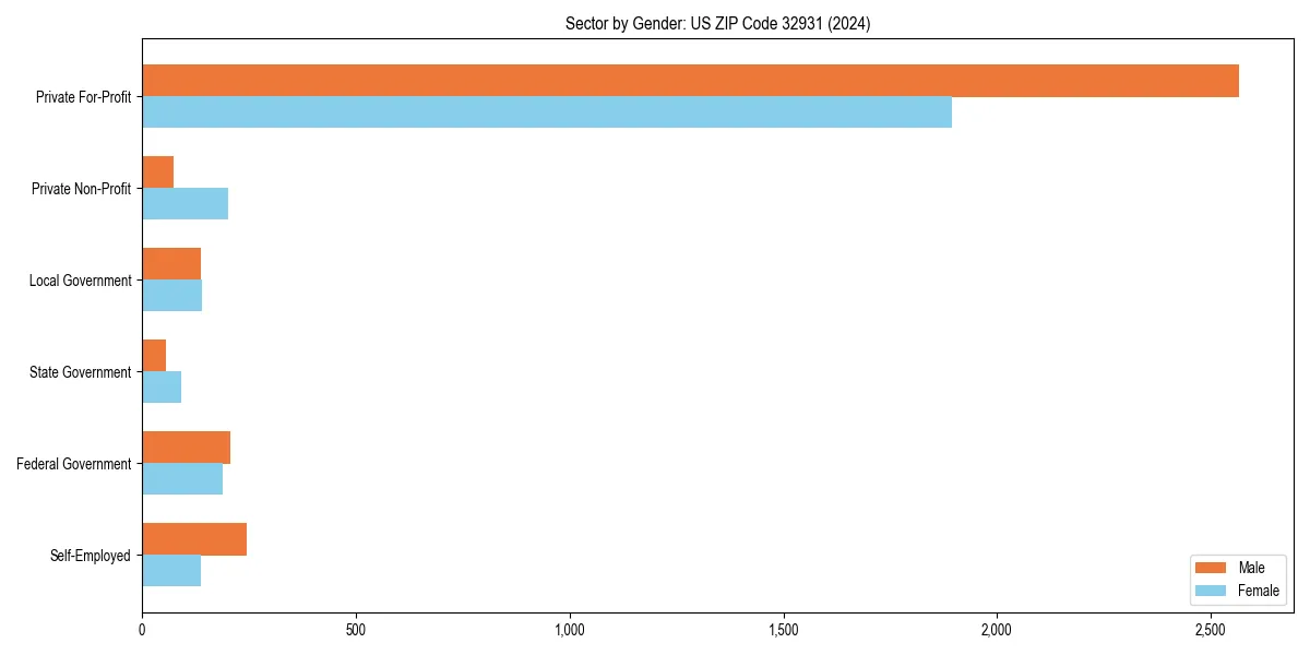 Employment sector breakdown by gender in 