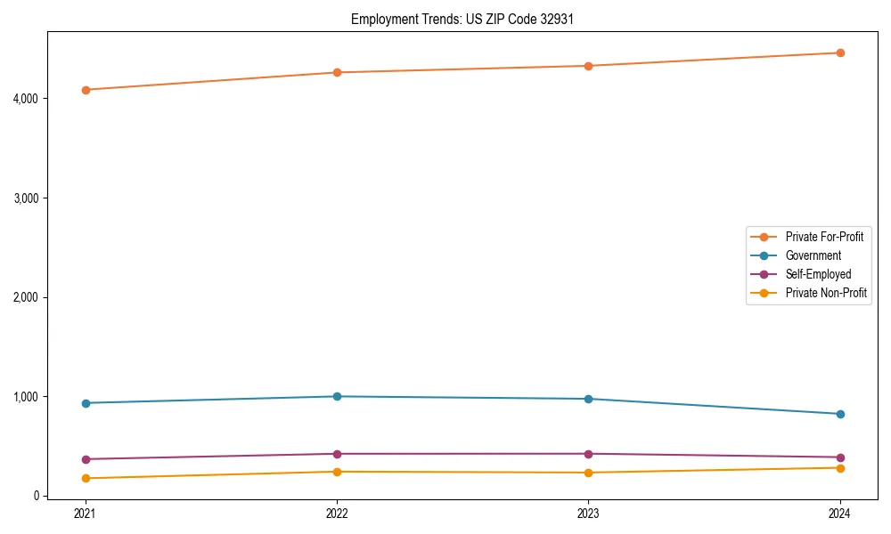 Long-term employment trends in 