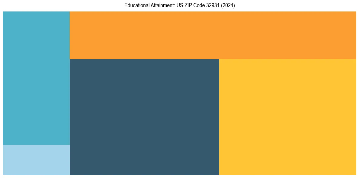Education Treemap for  in 2024
