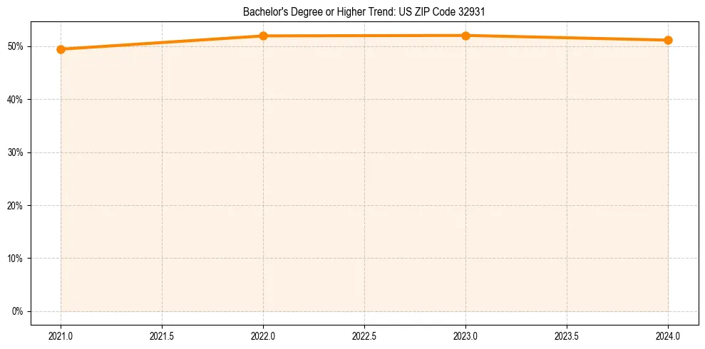 Trend chart showing bachelor degree growth in 