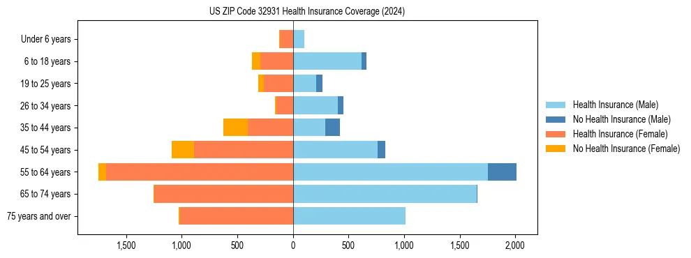 Health insurance pyramid for US ZIP Code 32931