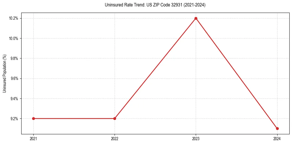 Uninsured trend chart for US ZIP Code 32931