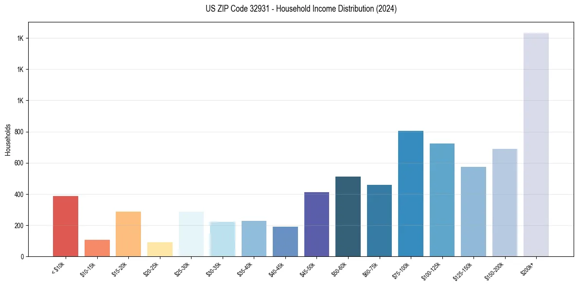 Income Distribution for 