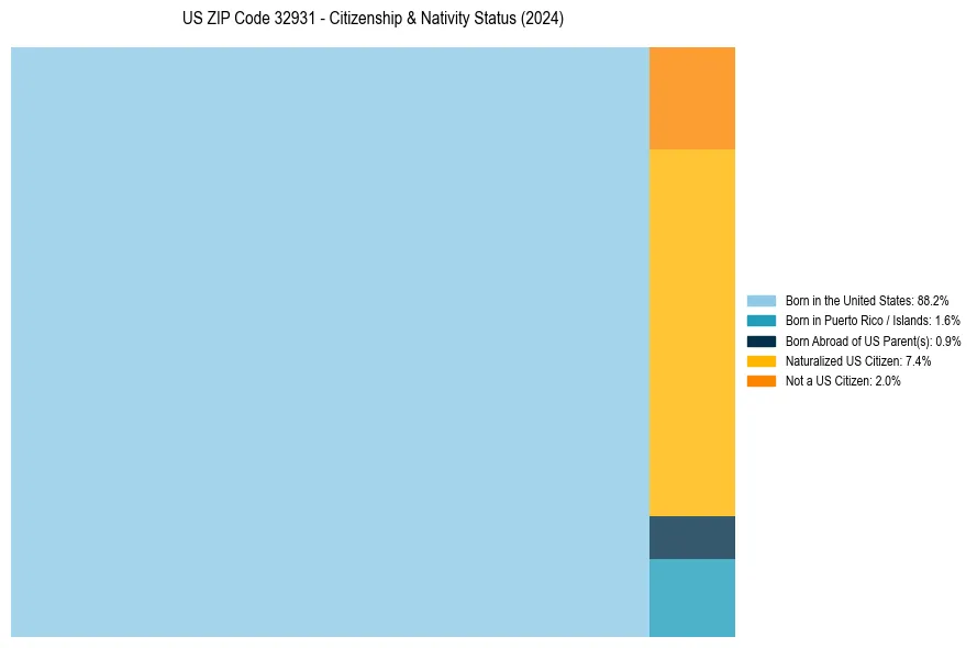 Nativity Treemap for 