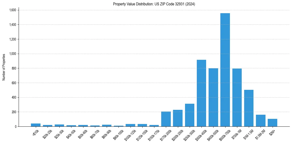 Value Distribution for 