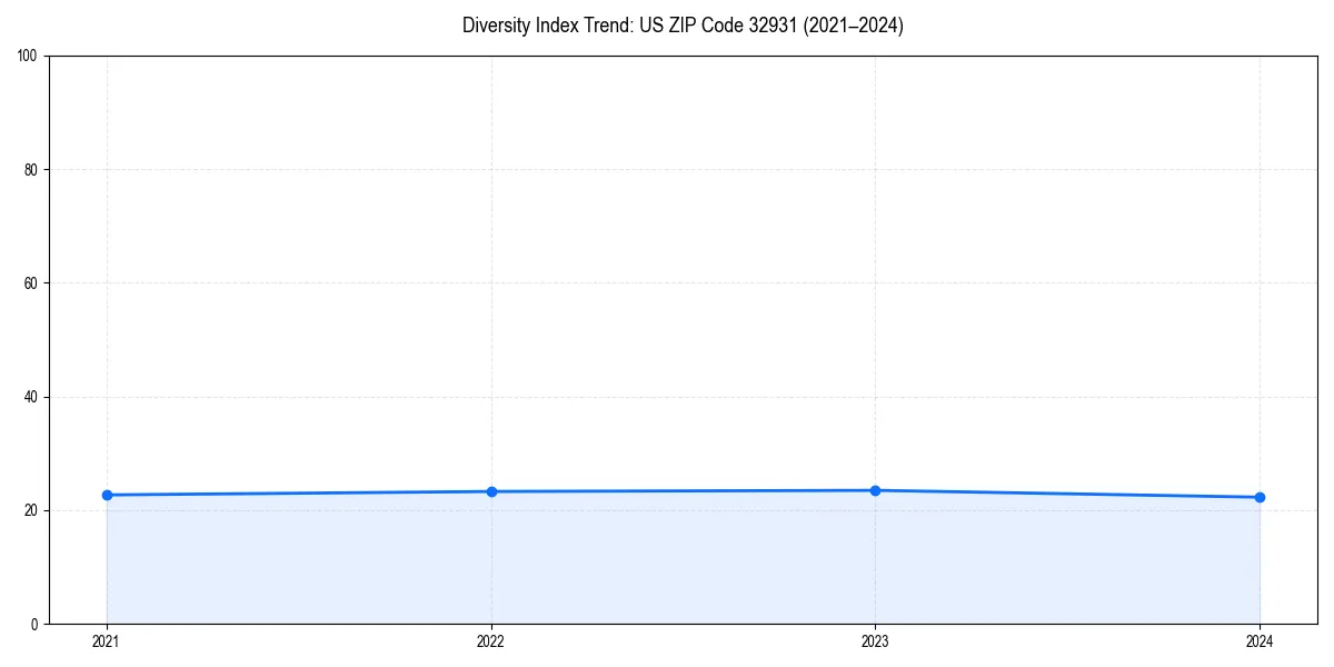 Line chart showing diversity index trends for 