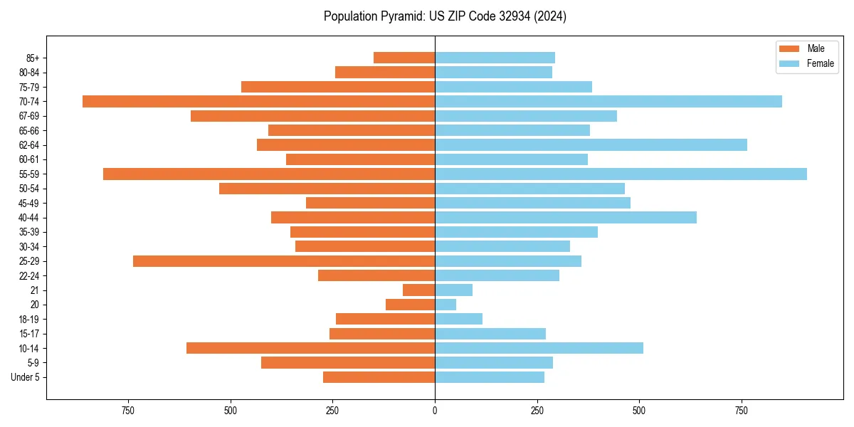 Population pyramid for 