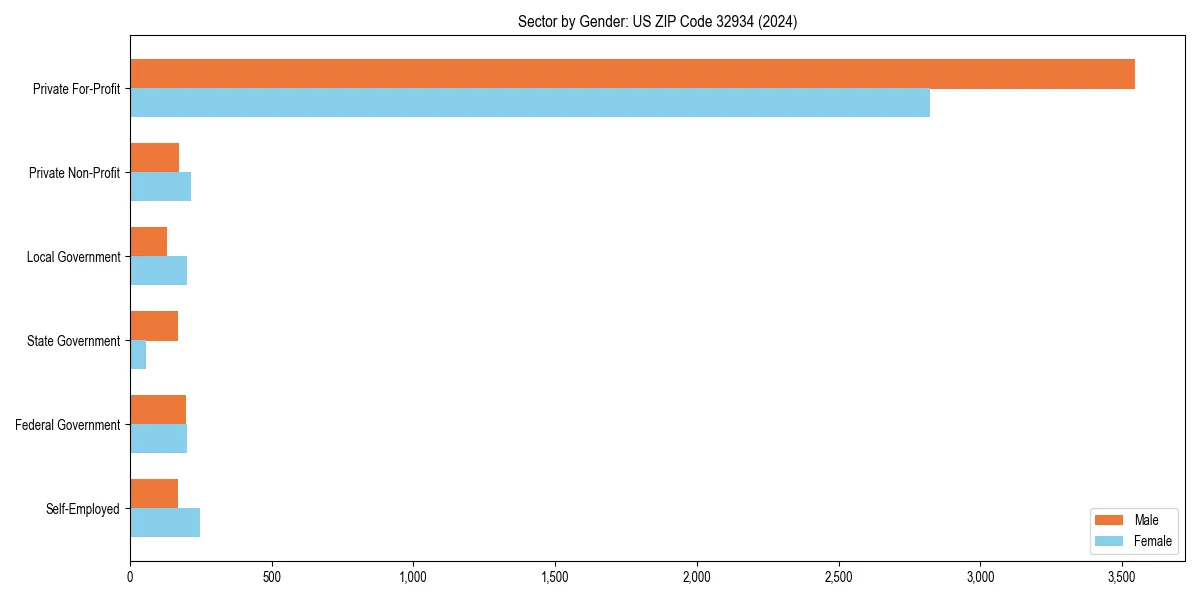 Employment sector breakdown by gender in 
