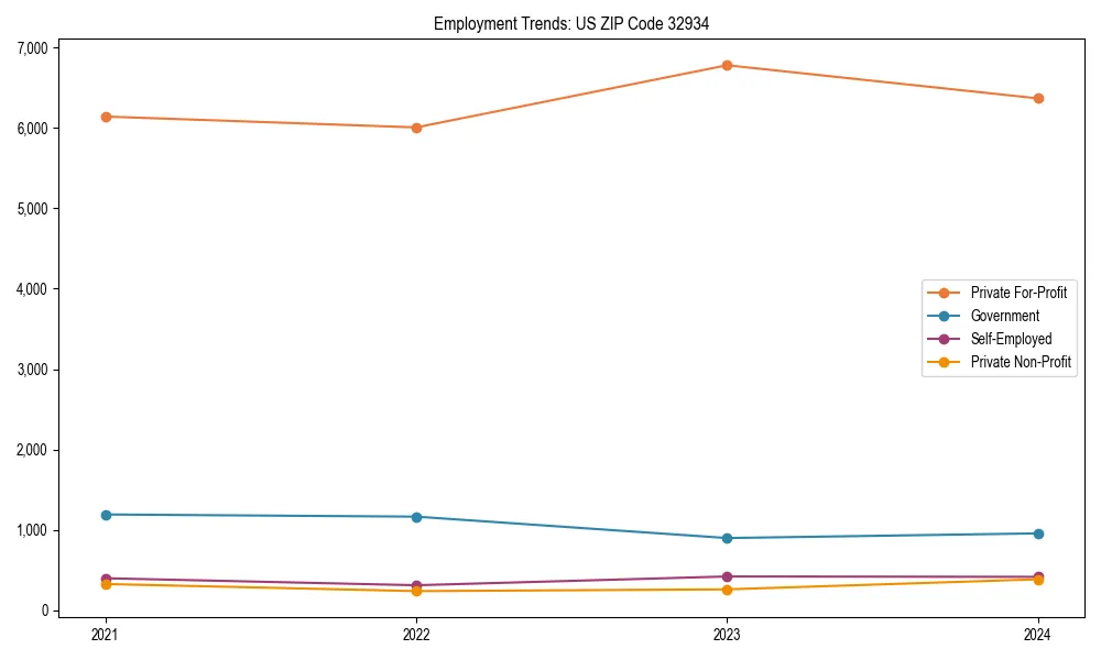 Long-term employment trends in 