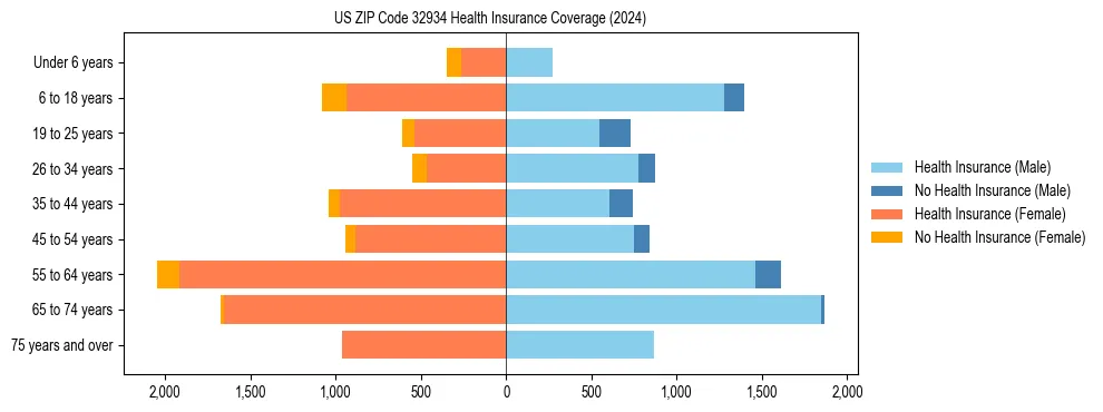 Health insurance pyramid for US ZIP Code 32934