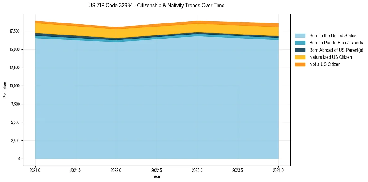 Historical nativity trends for 