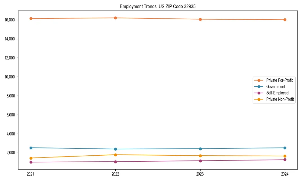 Long-term employment trends in 