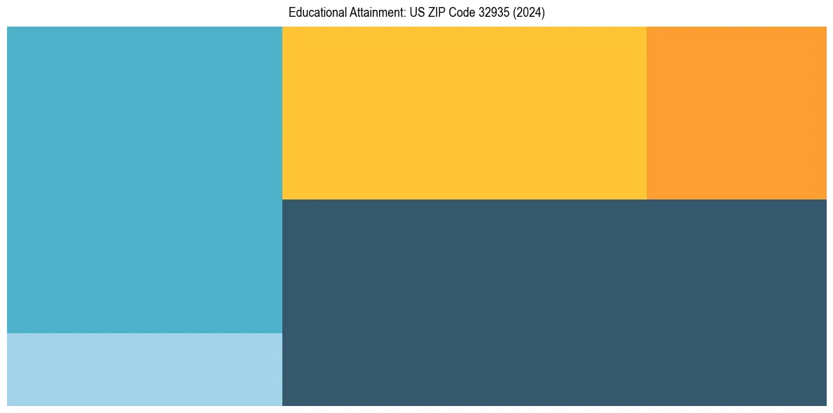Education Treemap for  in 2024