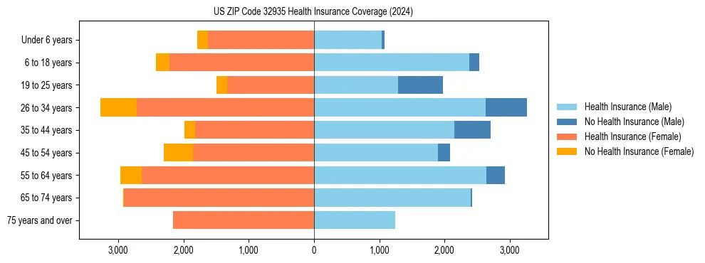 Health insurance pyramid for US ZIP Code 32935