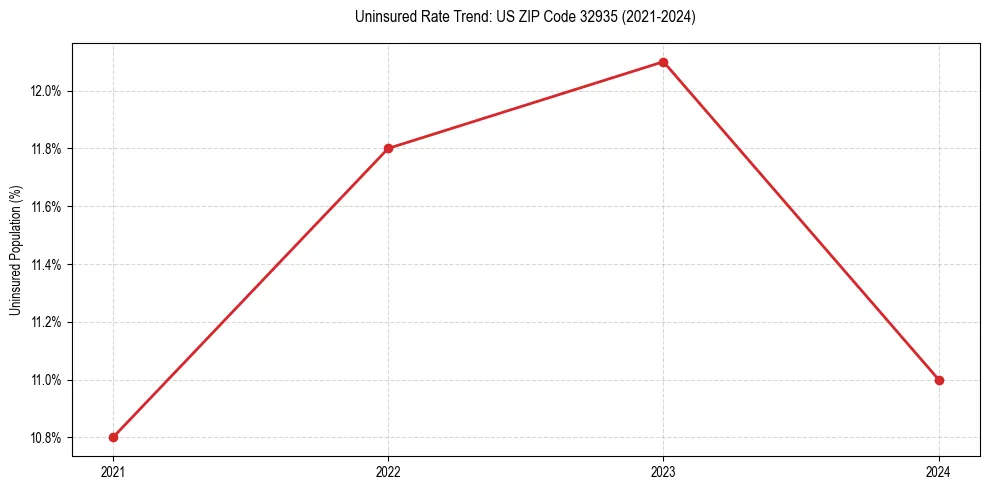 Uninsured trend chart for US ZIP Code 32935