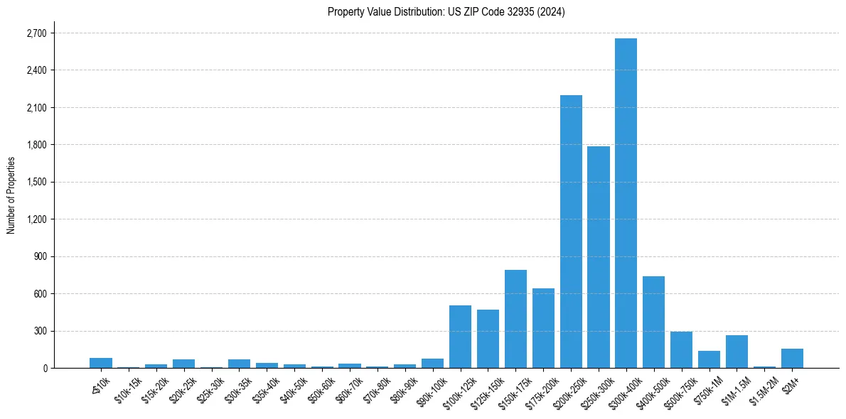 Value Distribution for 