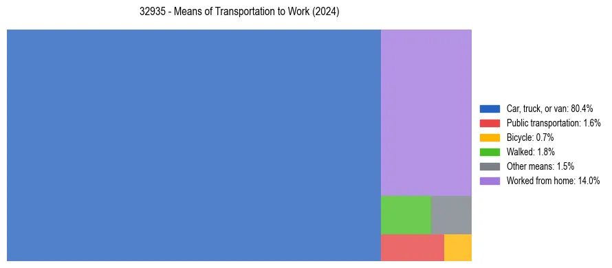 Commute modes in US ZIP Code 32935