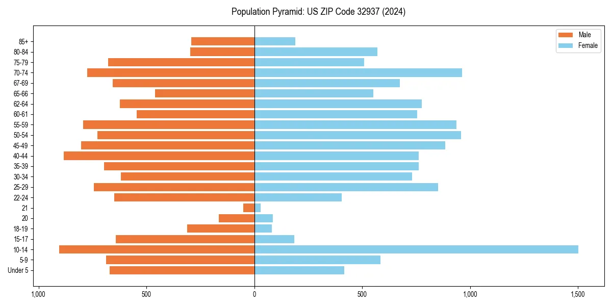 Population pyramid for 