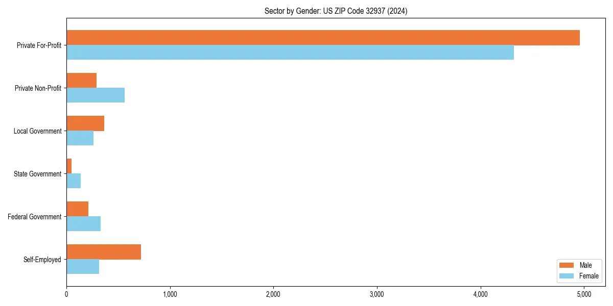 Employment sector breakdown by gender in 